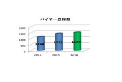 バイヤー登録数