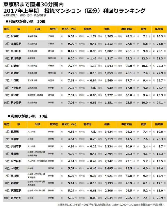 不動産投資物件 利回りランキング：東京駅まで直通30分圏内の駅
区分も一棟も「松戸」「津田沼」「鶴見」は利回り上位を記録