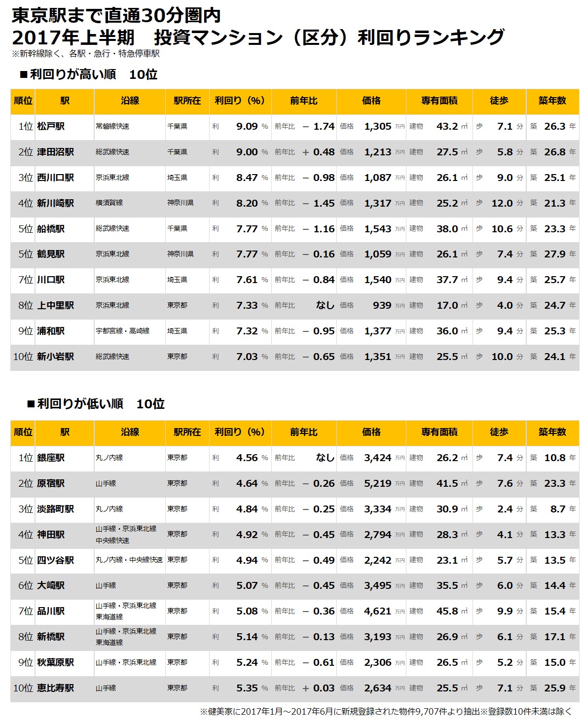 不動産投資物件 利回りランキング 東京駅まで直通30分圏内の駅区分も一棟も 松戸 津田沼 鶴見 は利回り上位を記録 健美家株式会社のプレスリリース