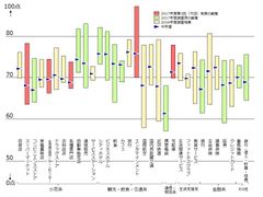 2017年度JCSI(日本版顧客満足度指数)第3回調査結果発表　オーケーが7年連続の顧客満足1位　IKEA、ニトリが顧客満足同点1位