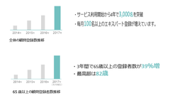 9月18日は敬老の日　65歳以上のシニア顧問登録者数が3年で約40％増　縮小ニッポンを支えるシニアのパワーを紹介