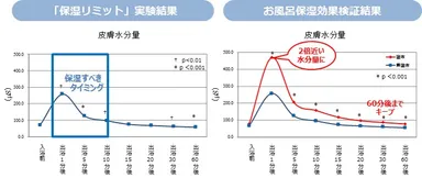 保湿リミット実験結果