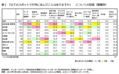 表2「以下のスポットで行列に並んだことはありますか」についての回答(職業別)