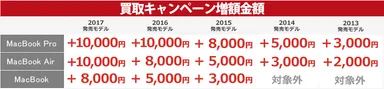 MacBook 買取増額リスト