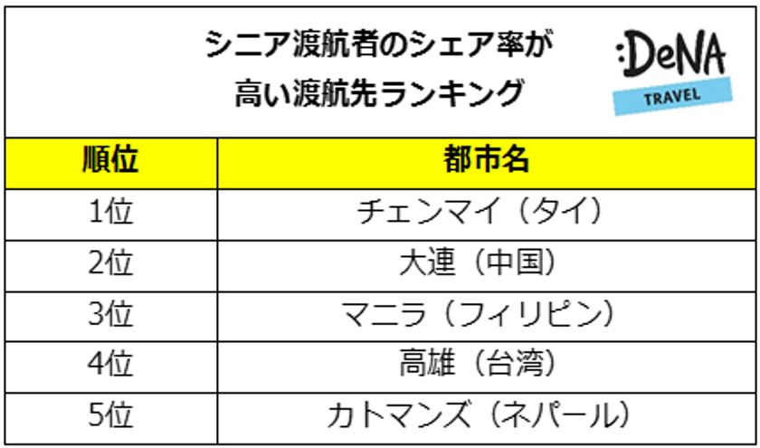 「敬老の日」直前、シニアが占める割合が多い渡航先ランキングを
DeNAトラベルが調査