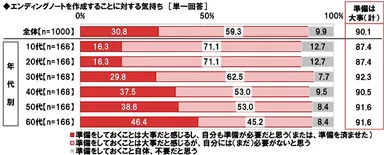 エンディングノートの作成に対する意識