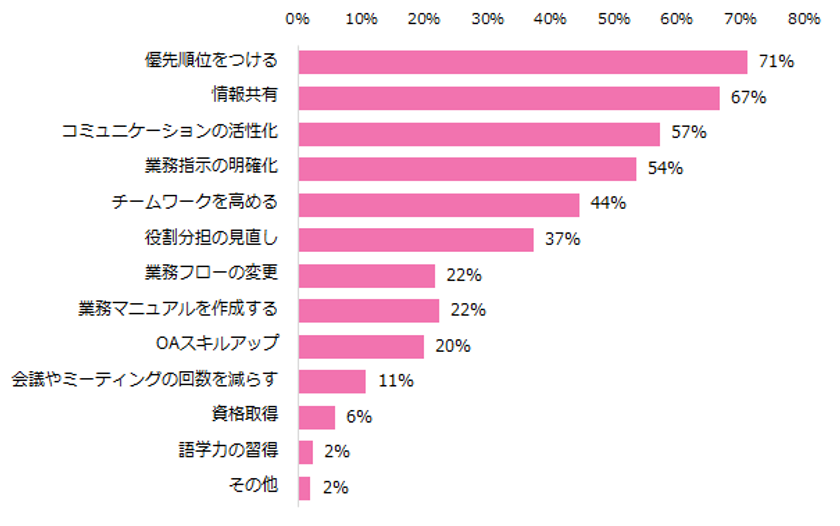 女性に聞く「仕事の効率化」調査　
仕事の効率化に効果的なことは「優先順位付け」、
集中力が一番高まる時間帯は「9時～12時」。