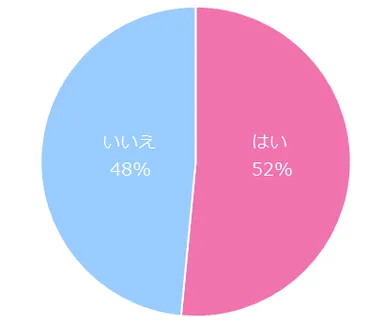 【図5】今の仕事（離職中の方は前職）は効率的に働けていますか？