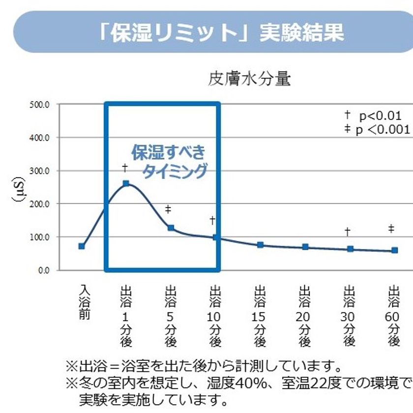 お風呂上がりの保湿すべき制限時間は10分であることが判明 お風呂の中