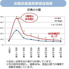 お風呂保湿効果検証結果