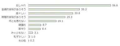 Q　ネイルケアをしているシニア世代の方を、どう思いますか(％)