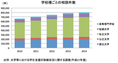 学校種ごとの相談件数