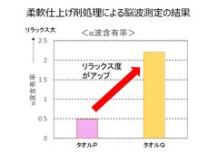 柔軟仕上げ剤処理による脳波測定の結果