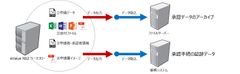 グループウェアもデータ活用の時代に…お客様の声を反映し 更なるユーザビリティの向上を実現～ “業務統合型”グループウェアへ進化した『eValue NS2 Rel.5』を発売 ～