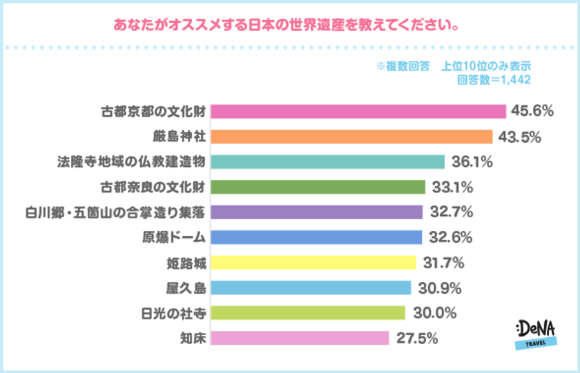 世界遺産、年代別・男女別で旅行先の選定に差が出ることが発覚！
最も「プロポーズしたい・されたい世界遺産」はフランスの●●！
