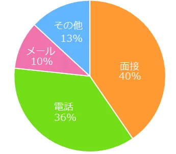 【図4】「アルバイトの応募先対応でイメージダウンした」と回答した方に伺います。特にイメージダウンしたのは、どの対応シーンでしたか？