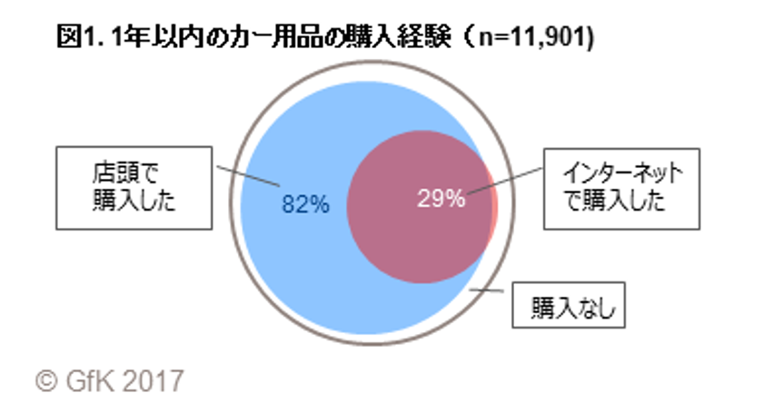 GfKジャパン調べ：カー用品のインターネット購入実態調査