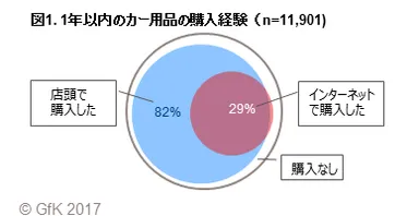図1.1年以内のカー用品の購入経験