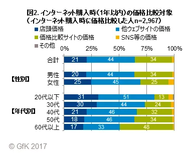 図2.インターネット購入時（1年以内）の価格比較対象