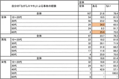 自分の事故経験
