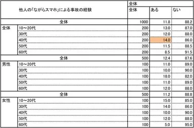 他人の事故経験