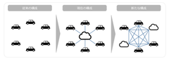 ブロックチェーン×モビリティIoT　IoT社会の実現を想定したデータの信頼性向上の仕組みを開発