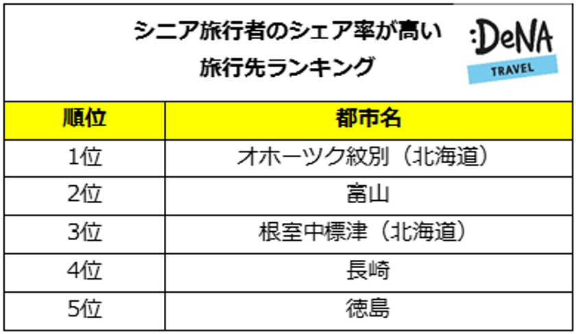 「敬老の日」直前、シニアが占める割合が高い国内旅行先ランキングを
DeNAトラベルが調査