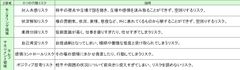 ２領域6つの行動リスク