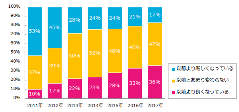 派遣の求人状況が7年連続で改善。 
背景に求人数の増加、勤務スタイルの多様性、時給アップ。