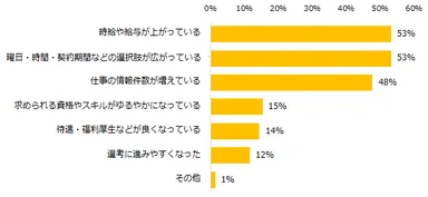 【図2】「求人状況が以前より良くなっている」と感じている方に質問です。 「良くなった」と感じるのは特にどのようなところですか？（複数回答可）