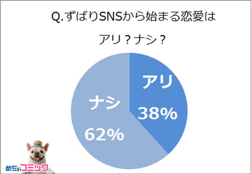 めちゃコミック（めちゃコミ）調査レポート
SNSから始まる恋愛はアリ？ナシ？