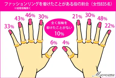 アンケート＞指輪を着ける指の割合(女性)
