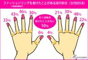 アンケート＞指輪を着ける指の割合(女性)