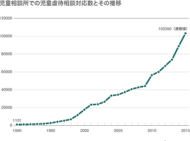 児童虐待件相談数は年間１０万件超