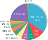 調査2：お焚き上げ供養したいモノは何ですか？(お守り、お札除く)