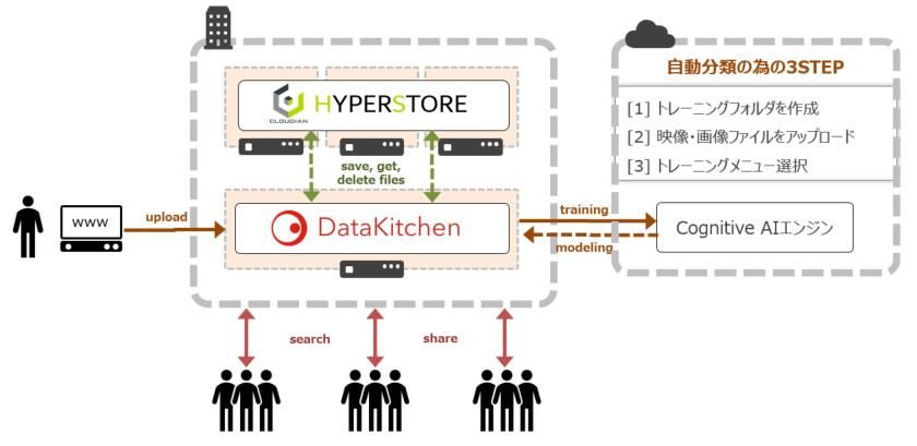 データクックとクラウディアン、
AIを活用した映像・画像アーカイブサーバ分野で協業