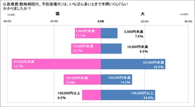 ペットの医療費