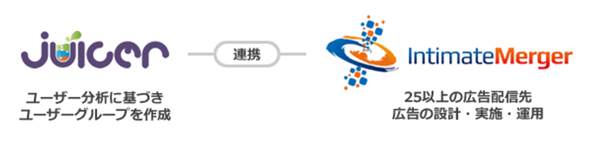 無料ユーザー分析DMP 「Juicer」
インティメート・マージャーと広告配信で連携