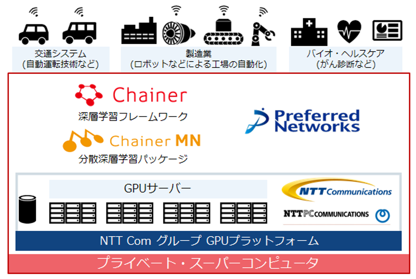 Preferred Networks、民間企業の計算環境として
国内最大級のプライベート・スーパーコンピュータを9月から稼働
