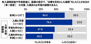 入退院前後や手術前後の通院治療経験