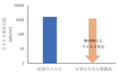 図3 お茶のちからの抗ウイルス活性