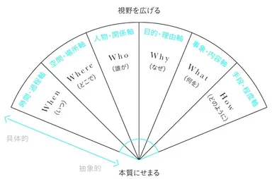 視野を広げて、本質にせまるための「5W1H」