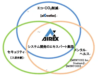アイレックスの取組み　イメージ図