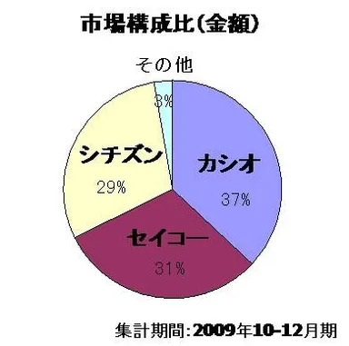 市場構成比(金額)