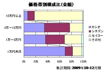 価格帯別構成比(金額)