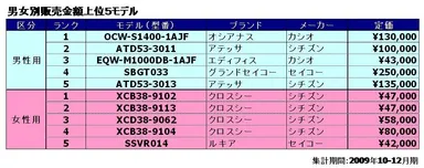 男女別販売金額上位5モデル