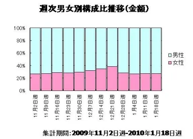 週次男女別構成比推移(金額)