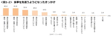 図1-2_食事を気遣うようになったきっかけ