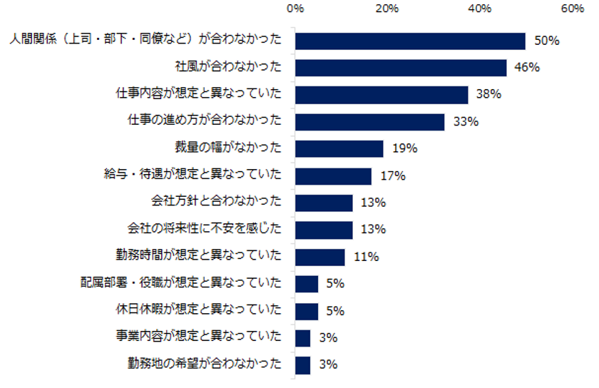 転職コンサルタントに聞く
「転職後のギャップを避ける方法」
ギャップ低減には
「入社前に社風や一緒に働く社員の情報収集」が鍵。
