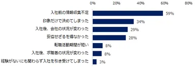 【図2】転職後にギャップを感じる原因として多いのはどのようなものですか？　※複数回答可